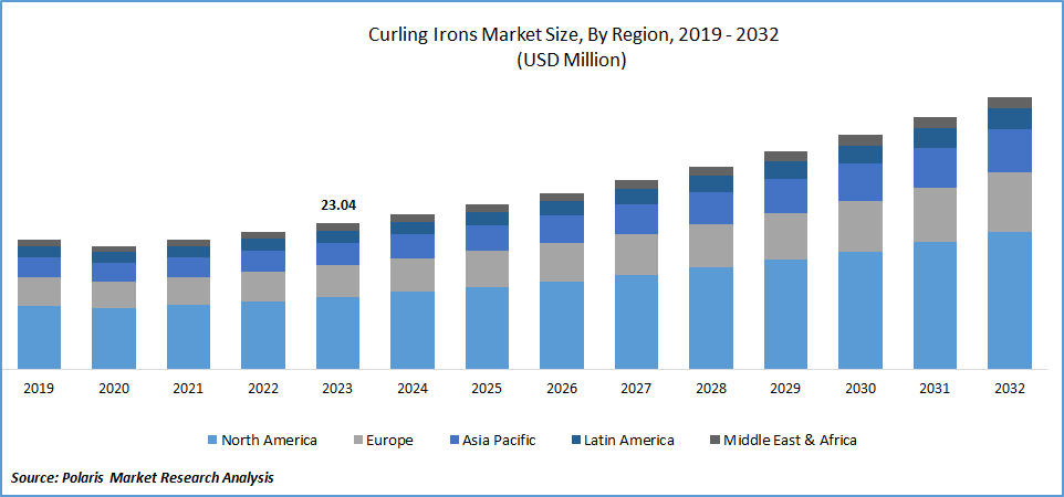 Curling Irons Market Size